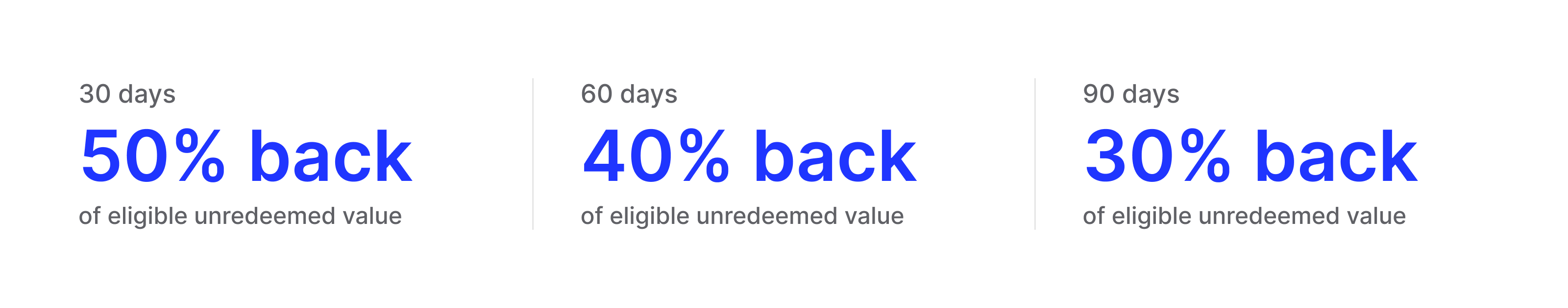 Giftronaut Refund Option rates: 50% back on a 30-day window, 40% on 60 days and 30% on 90 days