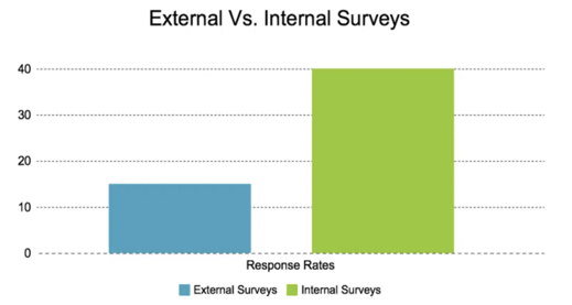 Survey response rates