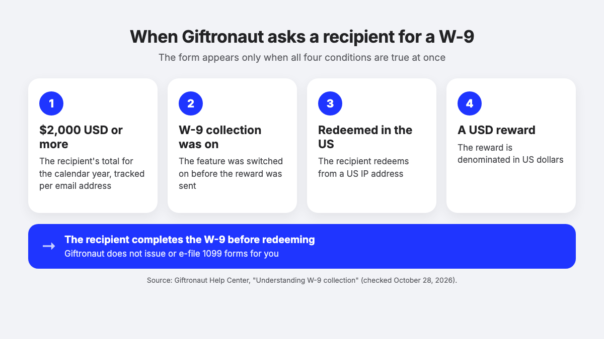 Four conditions for a Giftronaut W-9 prompt: $2,000 USD, feature on, US redemption and a USD reward