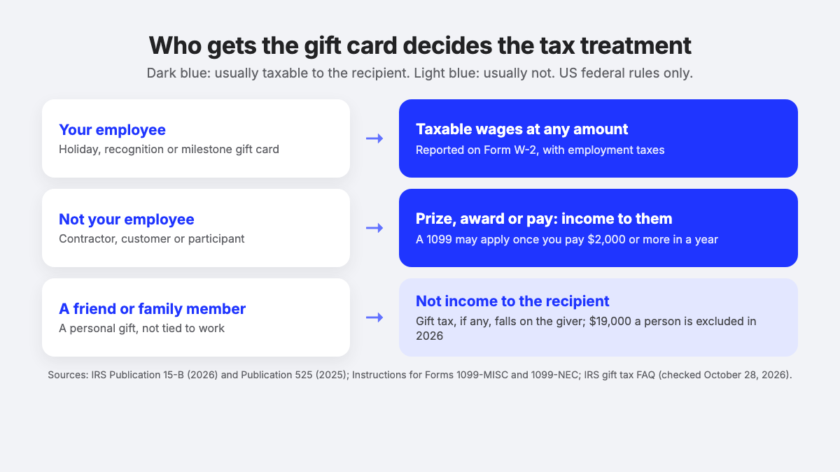 Diagram: gift cards are taxable wages for employees, income for non-employees and not income for friends or family