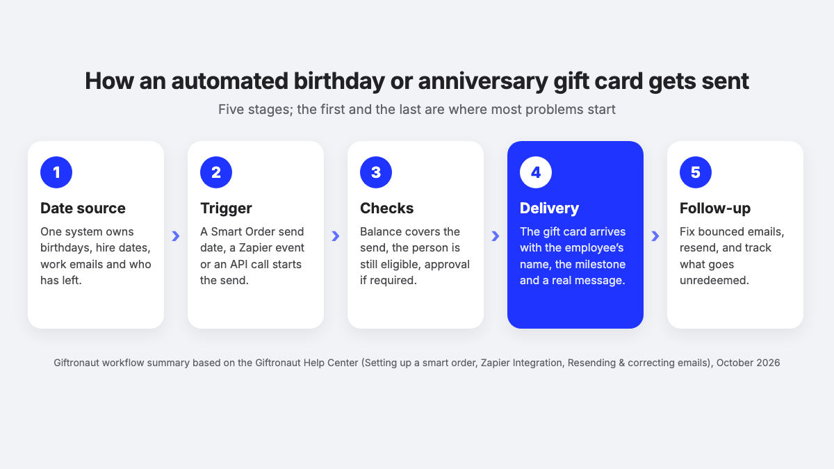 Five-stage diagram of an automated birthday or work anniversary gift card: date source, trigger, checks, delivery and follow-up