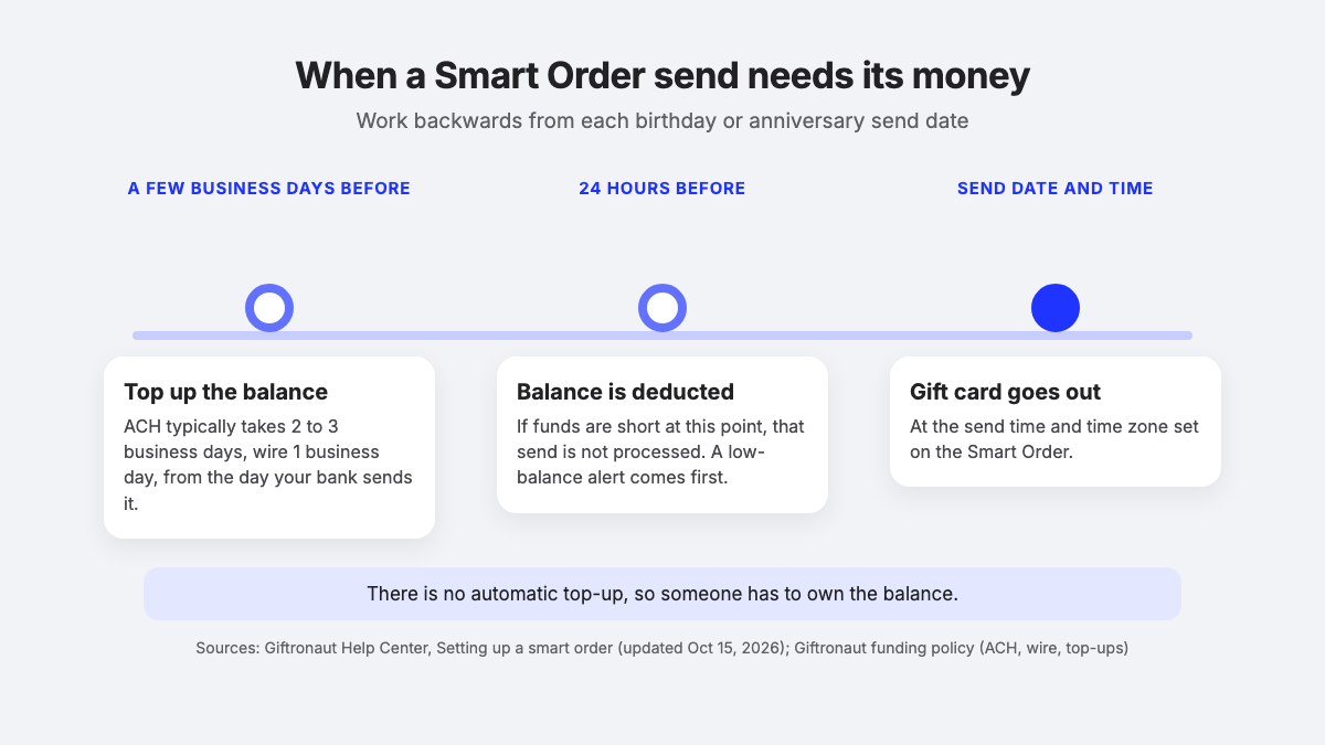 Timeline of Smart Order funding: top up a few business days before, balance deducted 24 hours before, gift card sent at the scheduled time