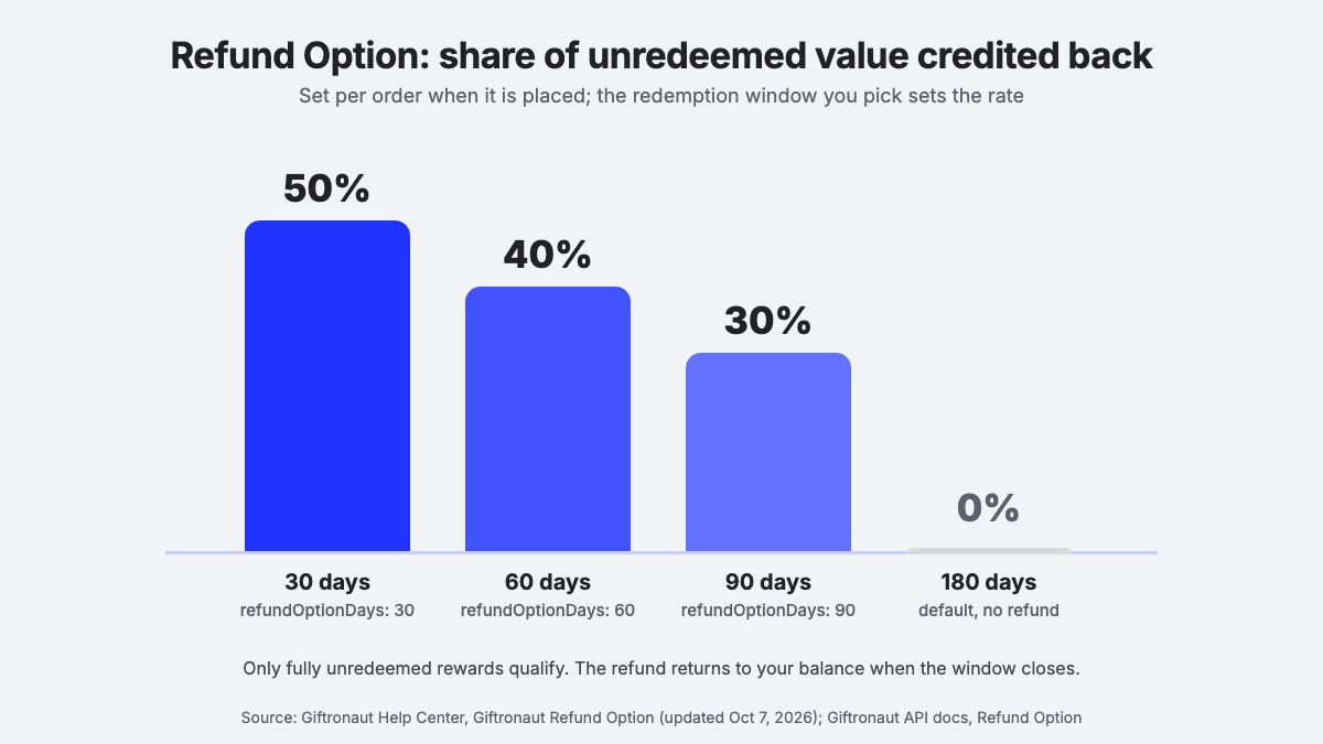 Bar chart of the Refund Option: 50% back for a 30-day window, 40% for 60 days, 30% for 90 days and none for the default 180 days