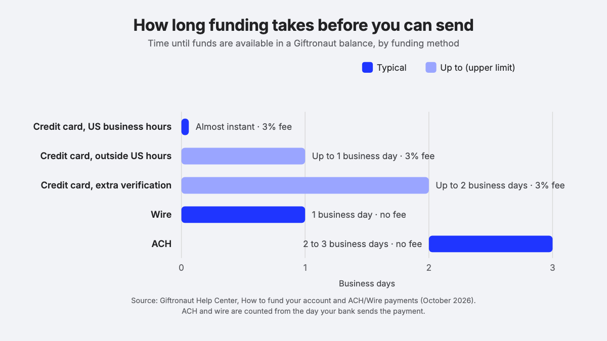 Bar chart of funding time by method: credit card almost instant in US business hours, wire 1 business day, ACH 2 to 3 business days
