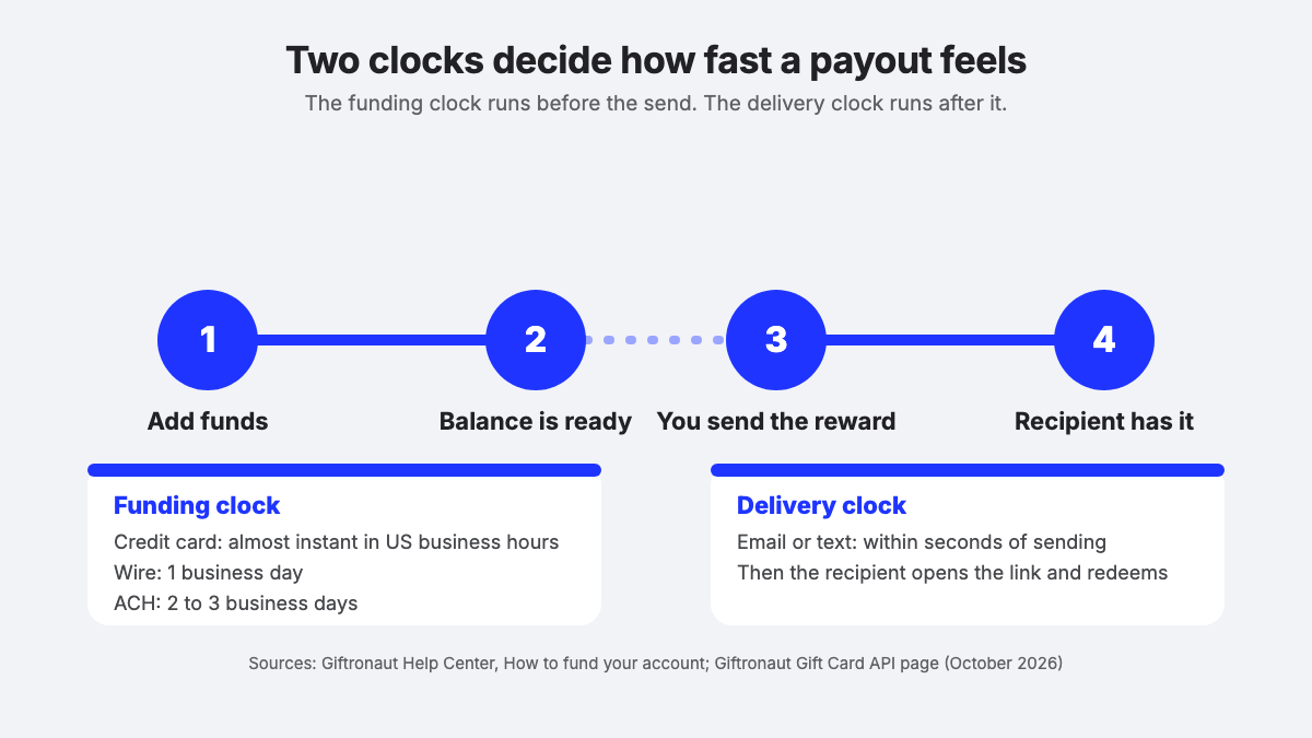 Diagram of a funding clock, from adding funds to a ready balance, and a delivery clock, from sending a reward to the recipient having it
