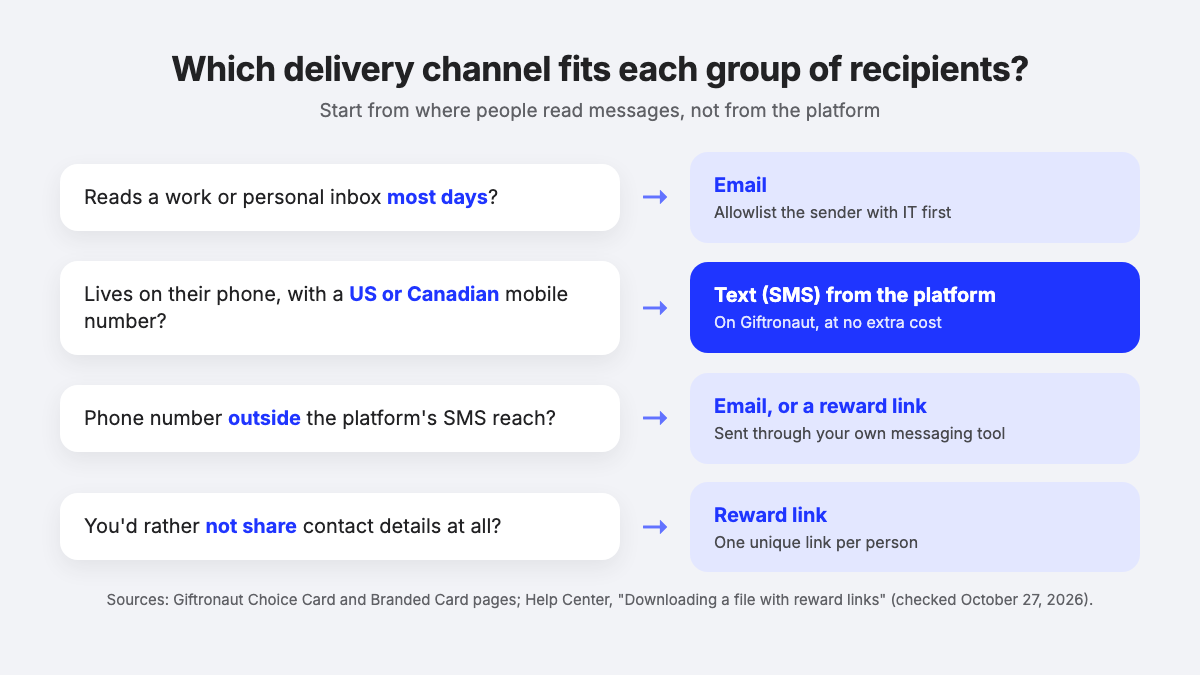 Decision chart matching four recipient groups to email, text from the platform or reward links, by where they read messages and where their number is