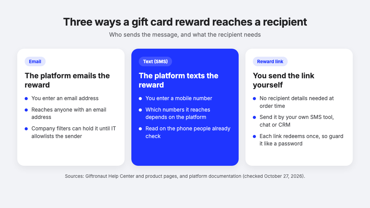 Three cards comparing how a gift card reward reaches a recipient by email, by text message from the platform, and by a reward link the sender delivers