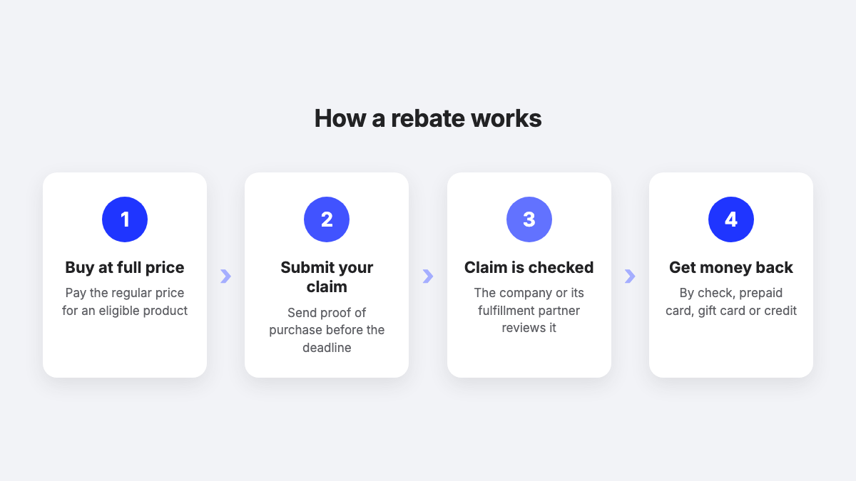 Four step cards showing how a rebate works: buy at full price, submit your claim, claim is checked, get money back