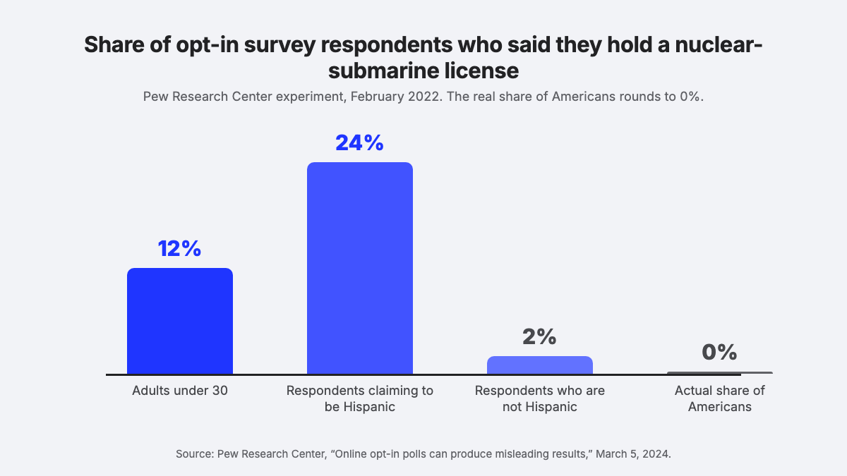 Bar chart of Pew’s 2022 test: 12% of opt-in respondents under 30 and 24% claiming to be Hispanic said they hold a nuclear-submarine license