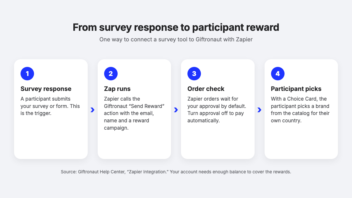 Four-step diagram: a survey response triggers a Zap, the order waits for approval by default, and the participant picks a brand with a Choice Card