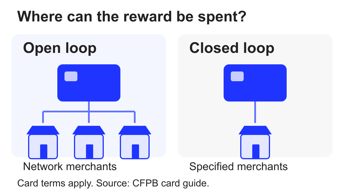 An open loop card connects to several merchants while a closed loop card connects to one defined merchant group.