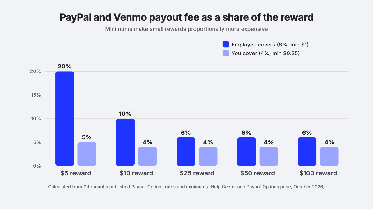 Bar chart of the PayPal and Venmo payout fee by reward size: 20%, 10%, then 6% when the employee covers it; 5%, then 4% when you cover it