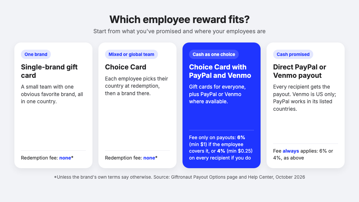 Four employee reward types side by side, from a single-brand gift card to a direct PayPal or Venmo payout, with the fee for each