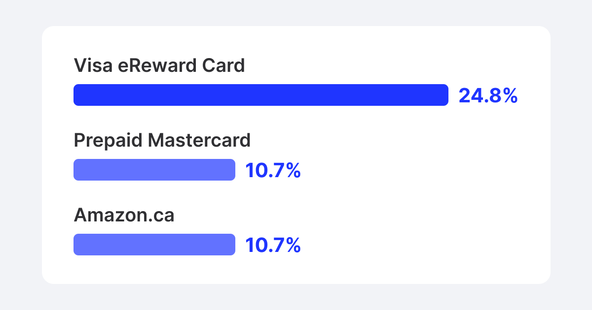 Bar chart of the top three Choice Card selections in Canada: Visa eReward Card 24.8%, Prepaid Mastercard 10.7%, and Amazon.ca 10.7%