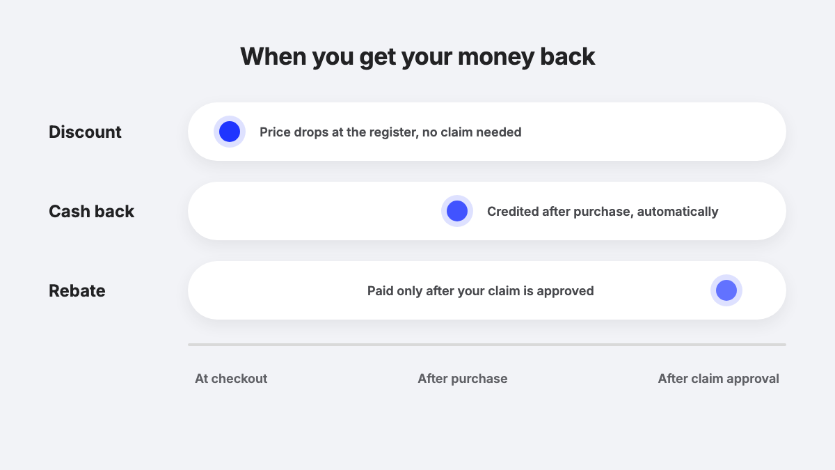 Timeline comparing when you get money back: a discount at checkout, cash back after purchase, and a rebate after your claim is approved