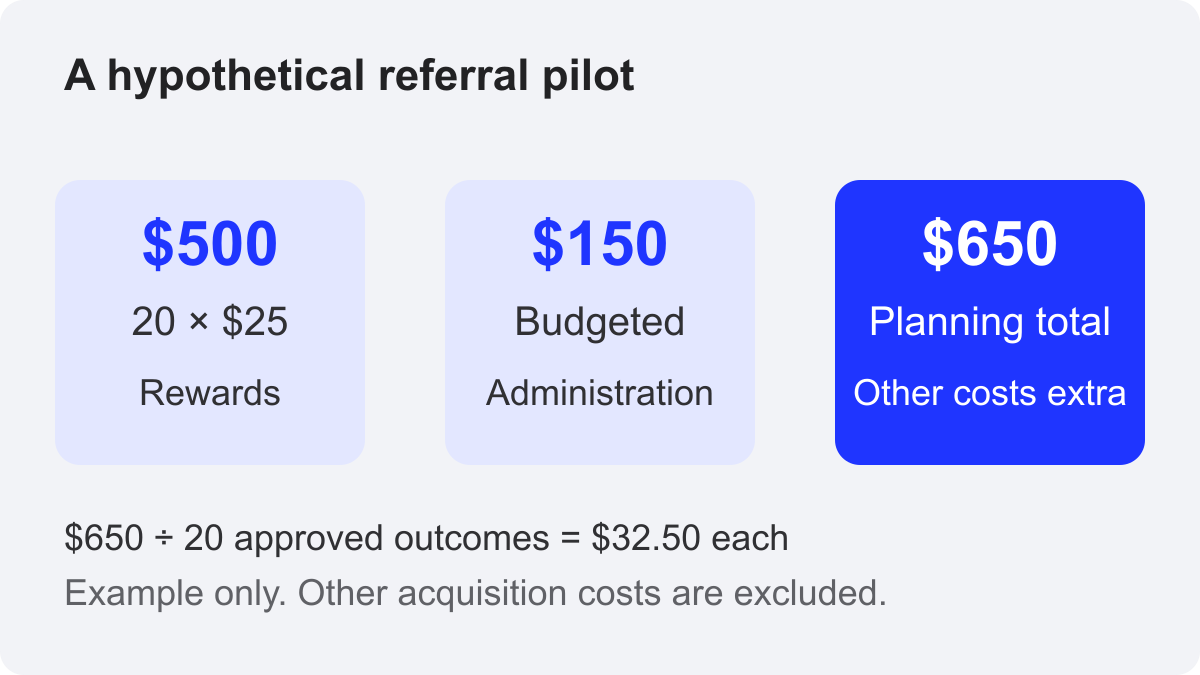 A hypothetical pilot separates twenty rewards of twenty-five dollars from administration and other costs.