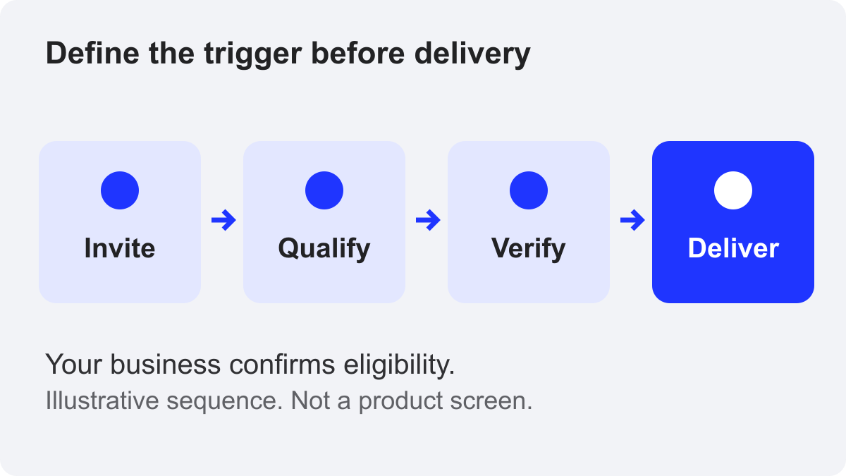 An invitation passes through a qualifying action and verification before reward delivery.