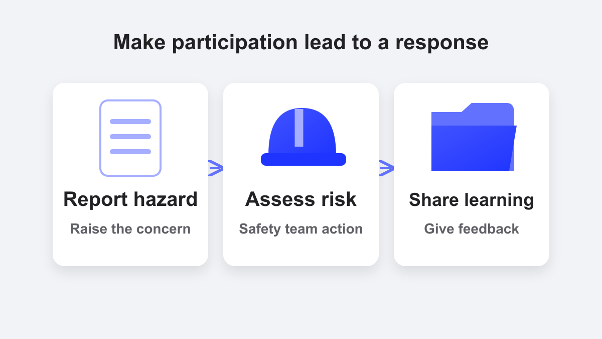 A hazard report connects to risk review and shared learning
