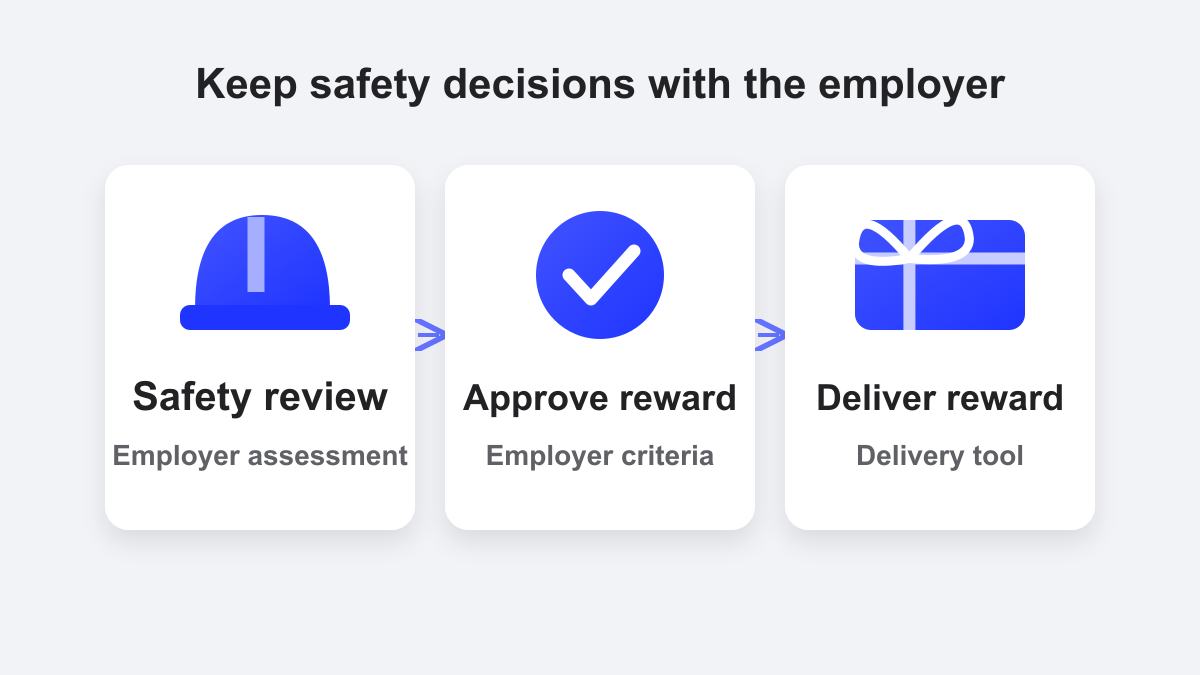 Three steps: an employer safety review, an employer-approved reward, then delivery by a tool