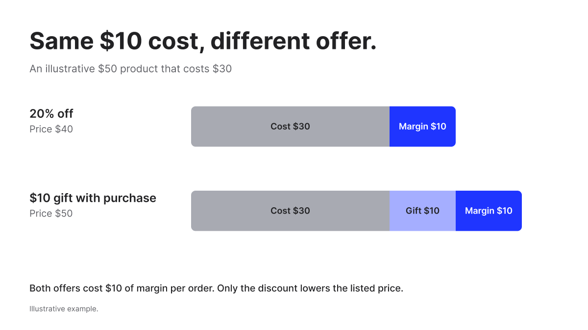 Two bars comparing margin on a $50 item, 20% off leaving $10 and a $10 gift with purchase leaving $10