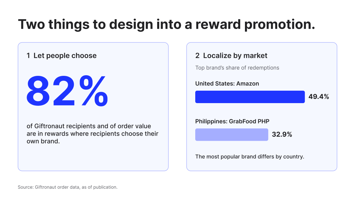 Two panels: 82% of Giftronaut recipients and order value in recipient-choice rewards, and top brand share of 49.4% in the US vs 32.9% in the Philippines