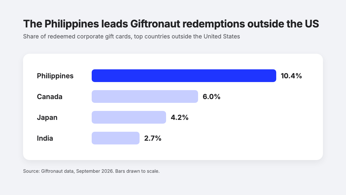 Bar chart: the Philippines at 10.4% of Giftronaut gift card redemptions outside the US, ahead of Canada 6.0%, Japan 4.2% and India 2.7%