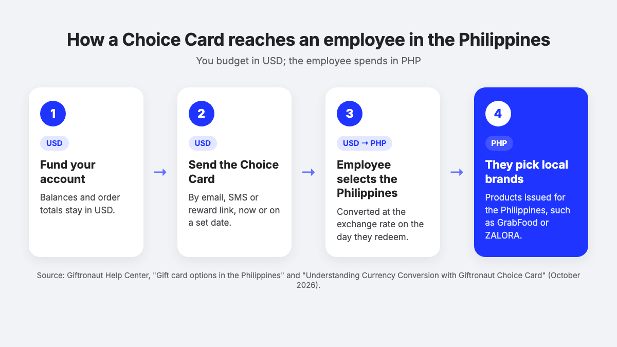 Four-step diagram of a Choice Card sent in USD that converts to PHP when an employee in the Philippines redeems it for local brands