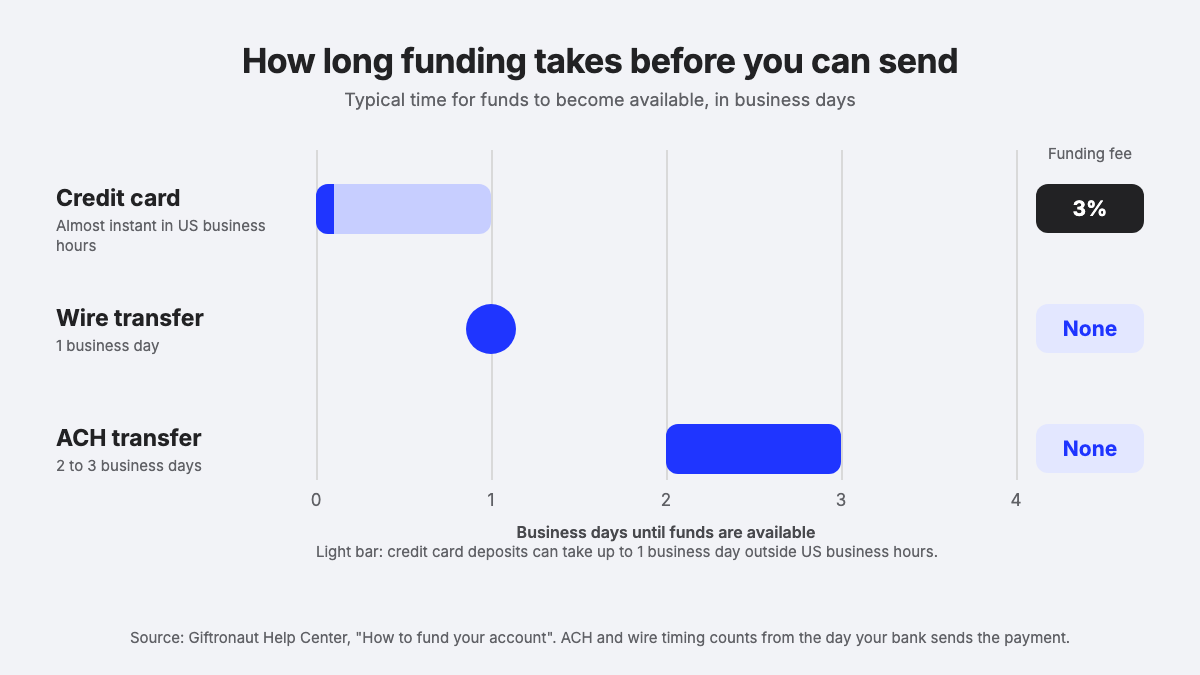 Typical time for funds to become available: credit card almost instant, wire 1 business day, ACH 2 to 3 business days