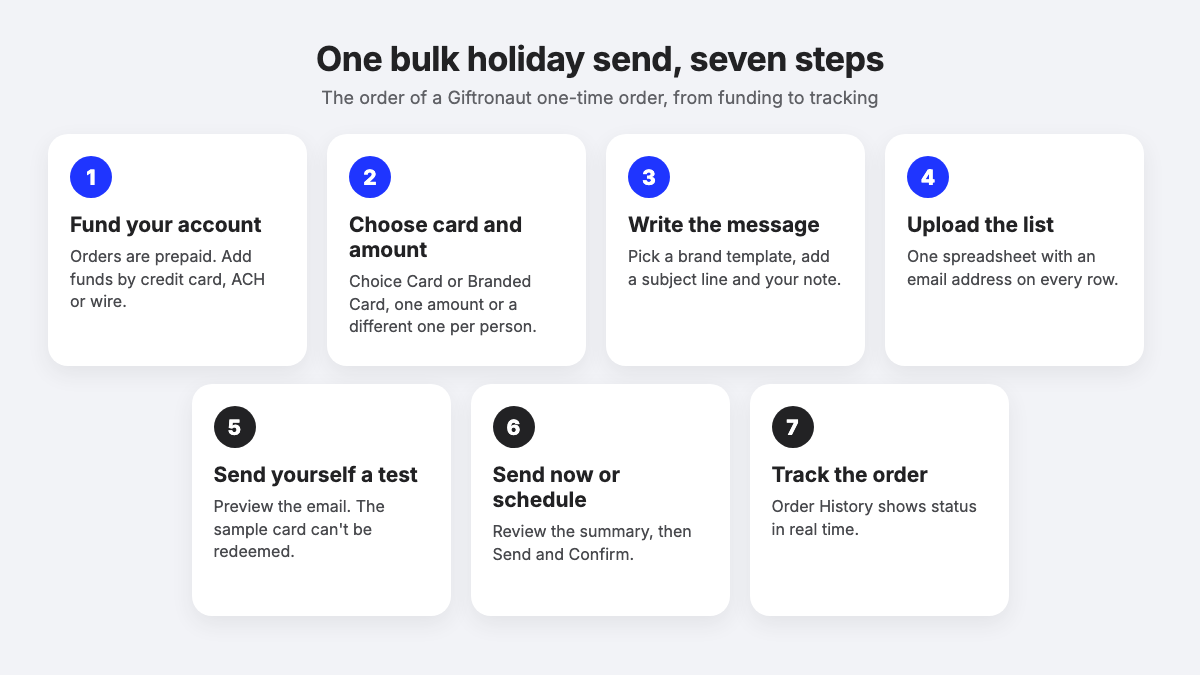 Seven numbered steps for a bulk holiday gift card order, from funding the account to tracking delivery