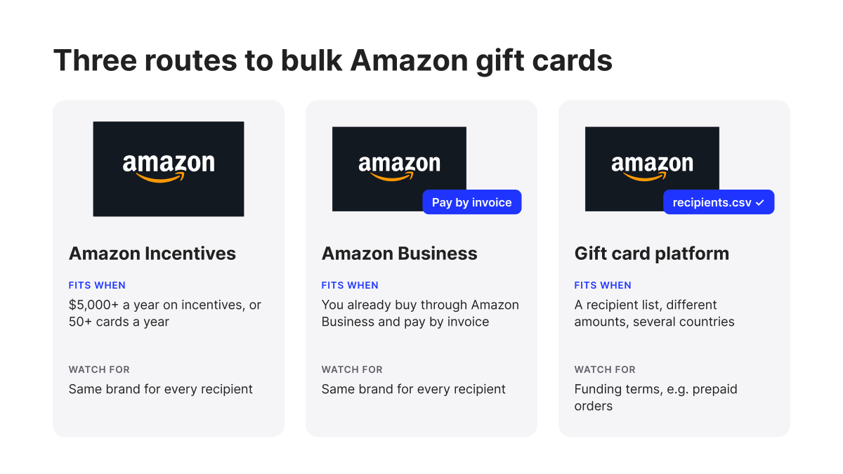 Three columns comparing Amazon Incentives, Amazon Business, and a gift card platform, each with who it fits and what to check