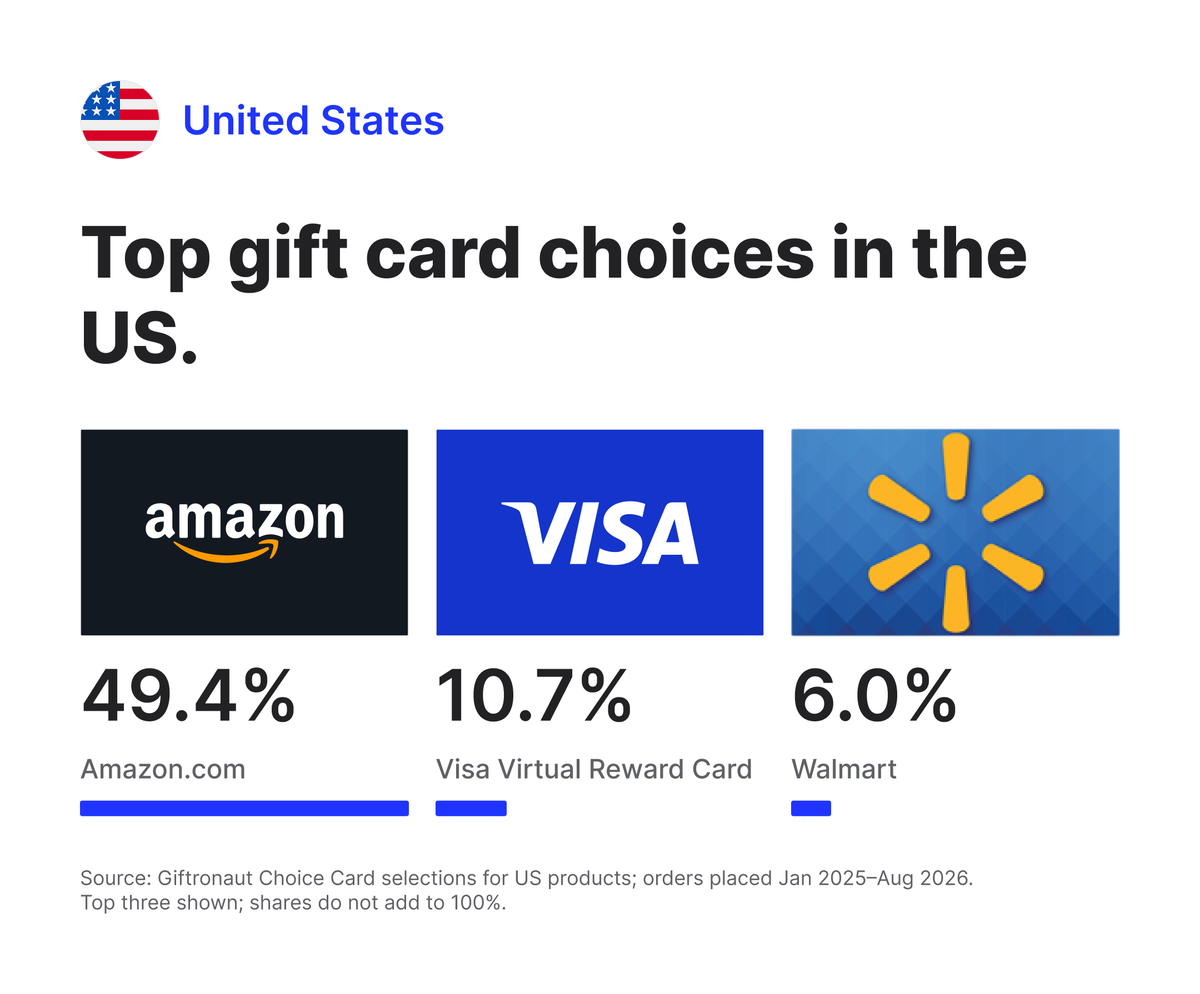 Top gift card choices in the US: Amazon.com 49.4%, Visa Virtual Reward Card 10.7%, and Walmart 6.0% of Giftronaut Choice Card selections