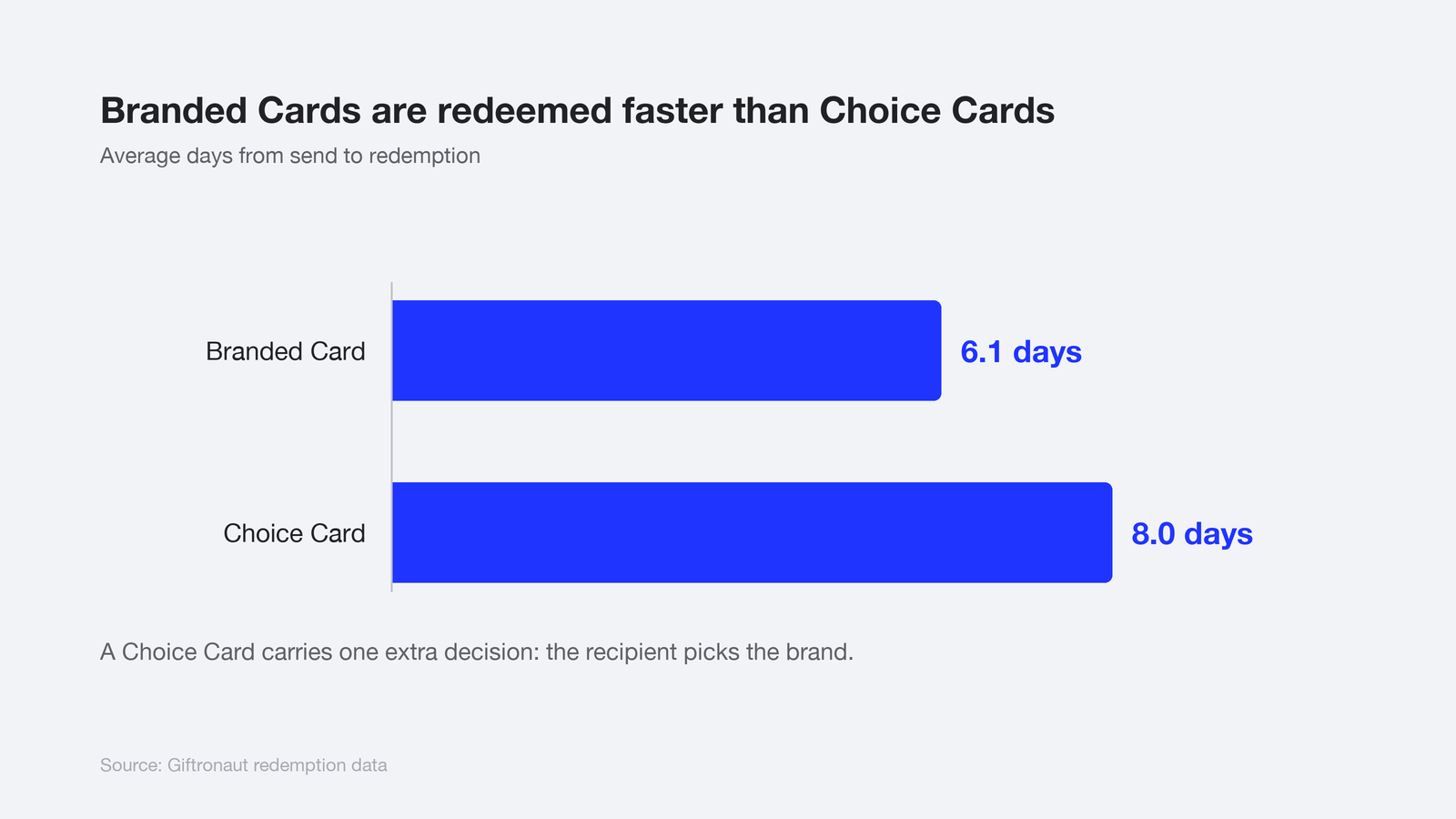 Bar chart comparing average days to redemption: Branded Cards 6.1 days, Choice Cards 8.0 days
