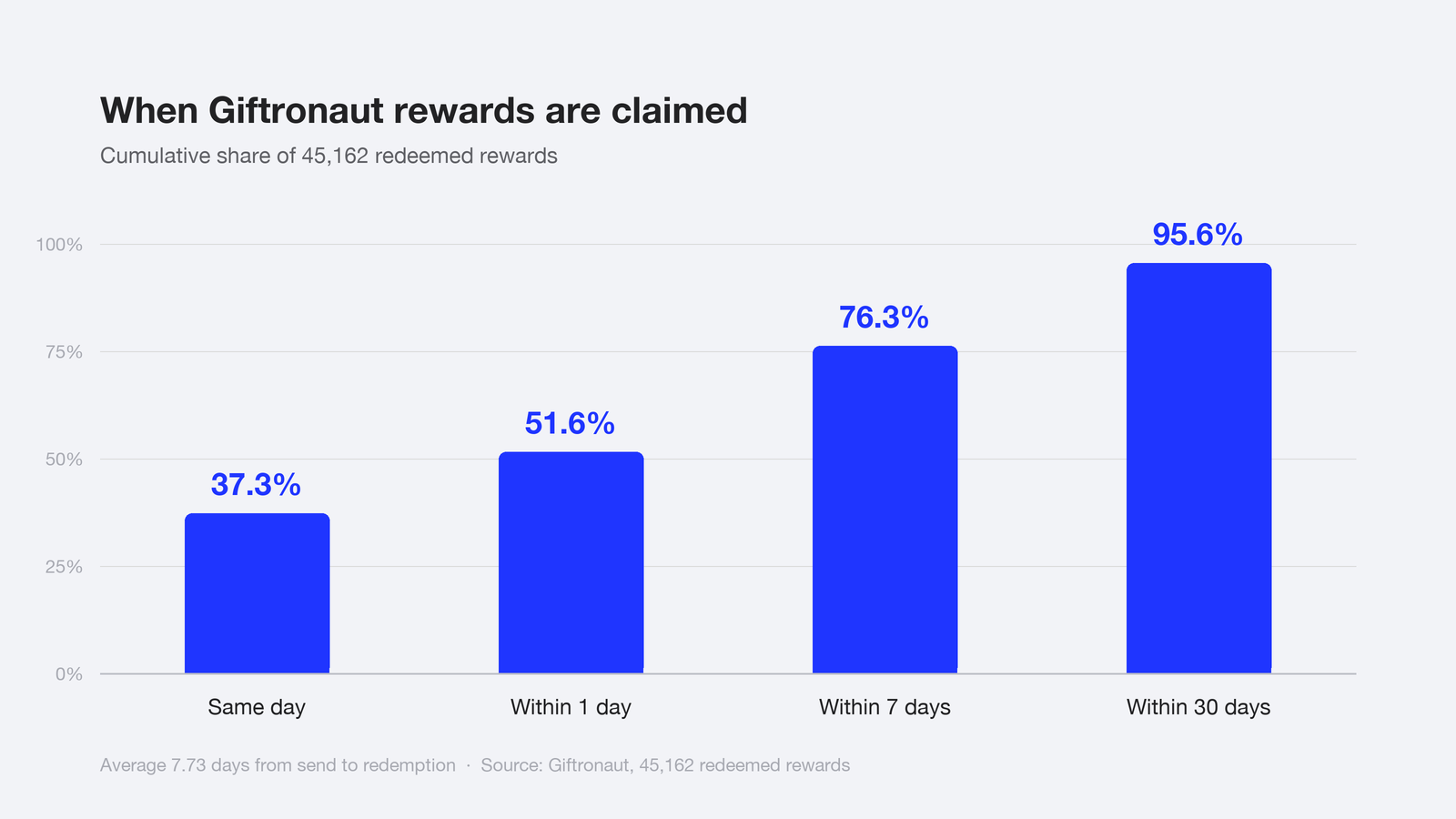 Bar chart: 37.3% of Giftronaut rewards are claimed the same day, 51.6% within one day, 76.3% within a week and 95.6% within thirty days