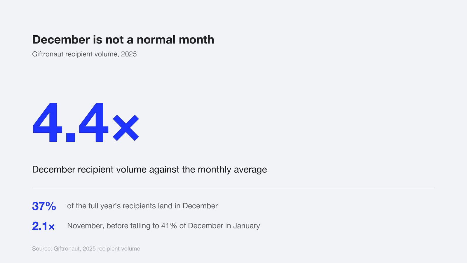 December recipient volume runs 4.4 times the monthly average and carries 37 percent of the year's recipients