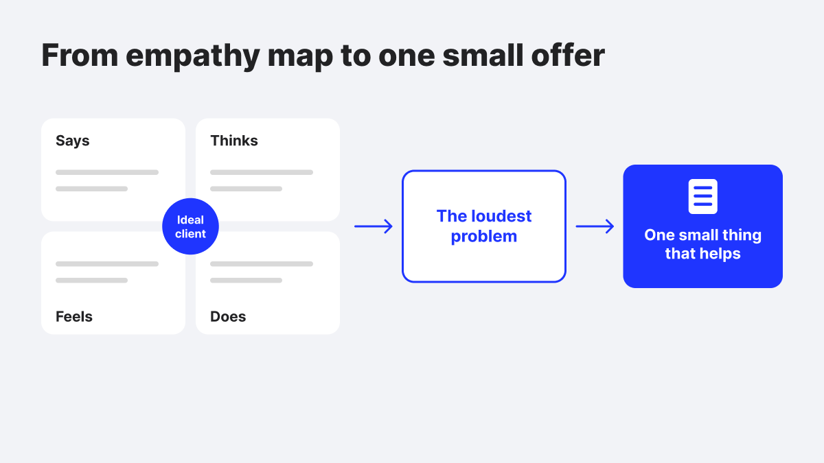 An empathy map with four boxes for what an ideal client says, thinks, feels and does, leading to their loudest problem and one small offer that helps