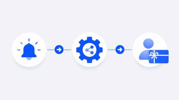 gift-card-automation-workflow