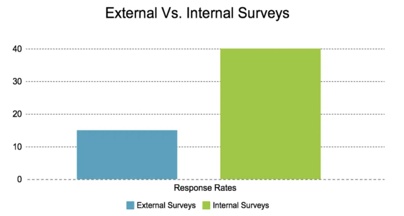 Key To Boosting Survey Response Rates