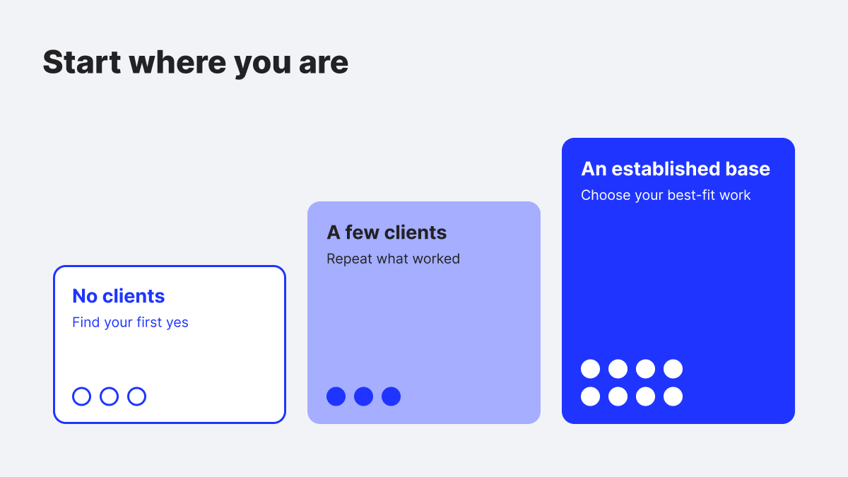 Three steps showing how to get clients, from no clients to an established client base